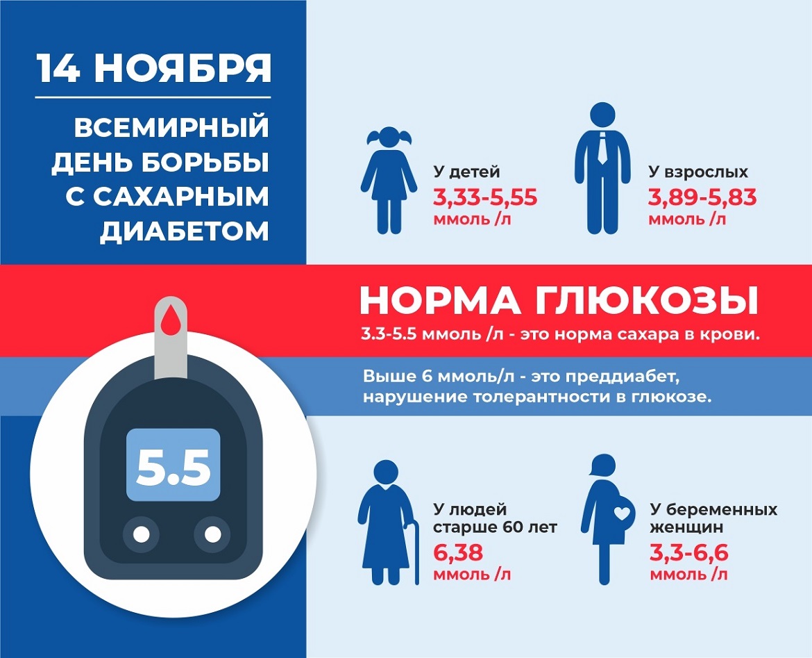 Сахарный диабет Норма глюкозы - ГБУЗ «Новокубанская ЦРБ» МЗ КК